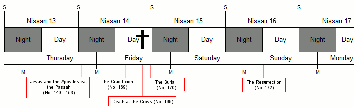 A table chart representing a sequence of events during the dates of Nissan 13 to Nissan 17. It displays day and night cycles with labels for significant biblical events including the Passover meal, the Crucifixion, burial, and Resurrection of Jesus Christ, linked with specific days of the week from Thursday to Monday.