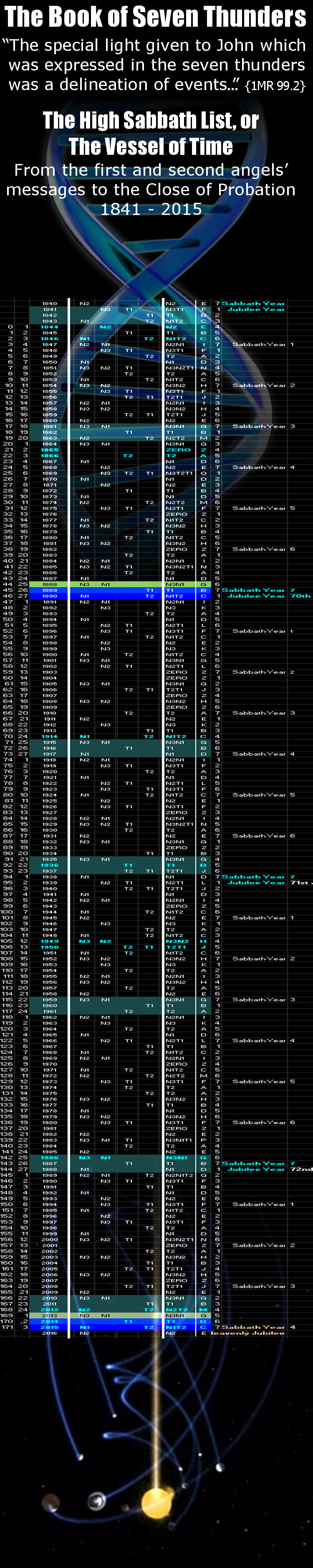A detailed celestial chart titled "The Book of Seven Thunders" which presents a timeline from 1841 to 2015, relating specific years to a set of categories labeled as "N1" through "N3", "T1", "T2", and visual indicators like circles, diamonds, and check marks aligned in columns. The image appears to map specific events or milestones, mentioning High Sabbath List or The Vessel of Time. At the bottom, a graphically represented celestial scene shows various orbits and planets highlighted against a starry backdrop.