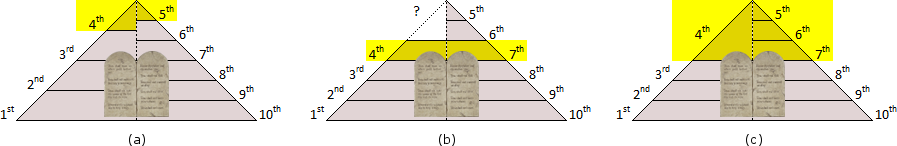 Three diagrams depicting a sequence with stone tablets, each labeled with numeric rankings from 1st to 10th. Diagrams a and c show complete rankings with a yellow overlay highlighting the central section, labeled from 4th to 7th place. Diagram b shows an ambiguous ranking with a question mark over the highlighted middle section.