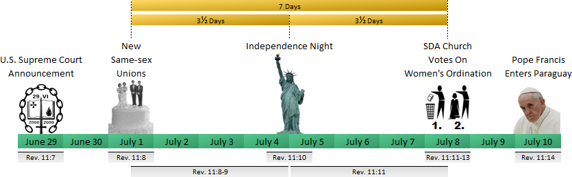 A timeline graphic depicting significant U.S. events and biblical references from June 29 to July 10. The graphic includes symbols like scales, a wedding cake, the Statue of Liberty, and a figure resembling Pope Francis. Events include a U.S. Supreme Court announcement, a new ruling on same-sex unions, Independence Night, a church's vote on women's ordination, and Pope Francis entering Paraguay, with associated Biblical verse references from Revelation.