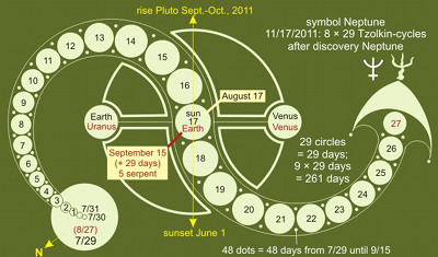 A diagram showcasing the positions and paths of various celestial bodies including Earth, Venus, Uranus, along with symbols of Neptune and other notational elements representing specific astronomical events and dated occurrences within a circular layout. Notations include specific dates such as "August 17," highlighting movements such as "rise Pluto Sept.-Oct., 2011," and the cycle durations like "29 circles = 29 days." Compass direction indicated at the bottom left corner.