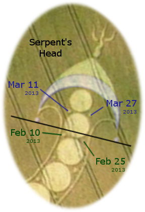 An oval image illustrating a segment of the Mazzaroth depicting what is labeled as the "Serpent's Head." The image contains arcs and markers with dates including February 10, February 25, March 11, and March 27, all from the year 2013, indicating specific points along the depicted paths.