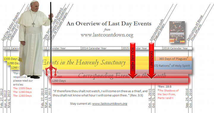This image features a timeline named "An Overview of Last Day Events" from the website 'lastcountdown.whitecloudfarm.org'. It includes annotations for key biblical prophetic periods between 2012 and 2016, like 1260 and 1335 days, correlating celestial events in the 'Heavenly Sanctuary' with earthly events. There are specific references to biblical verses suggesting vigilance for these times. Additionally, the image incorporates an illustration of Pope Francis on the left and visual symbols such as a staff and symbolic icons for different phenomena such as plagues and spiritual blessings.