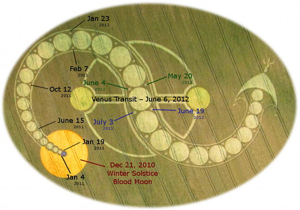 An illustration depicting significant celestial events over a stylized background that resembles an elliptical representation of the Mazzaroth. Events include the transit of Venus and a blood moon during the winter solstice, each marked with specific dates ranging from December 2010 to June 2012.