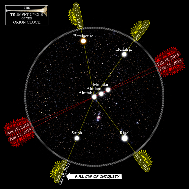 A detailed graphical representation featuring the constellation commonly associated with the biblical Mazzaroth. The major stars of the constellation—Betelgeuse, Bellatrix, Mintaka, Alnilam, Alnitak, Saiph, and Rigel—are highlighted and connected by lines forming a geometric shape. Each star is marked with specific dates and annotations related to specific celestial observations. The background simulates a starry night sky.