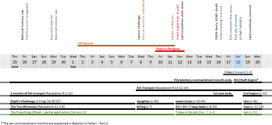 Detailed timeline chart displaying a series of prophetic events related to biblical accounts and references to celestial and scriptural occurrences. The chart includes dates starting from June 25th to July 20th with annotations of various events such as the "5 months of 5th trumpet", "Pope in Paraguay", and mentions events from the Book of Revelation, Genesis, and Hosea.