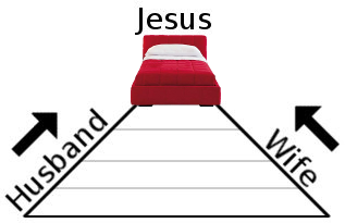 A graphical representation showing a red bed with the word "Jesus" above it, and two arrows pointing towards the bed from the sides labeled "Husband" and "Wife" respectively.
