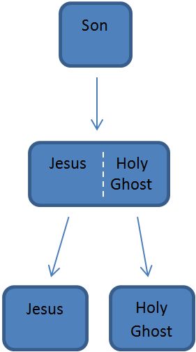 Diagram showing a theological relationship. At the top, a box labeled "Son" points down to a central box split into two sections, labeled "Jesus" and "Holy Ghost," separated by a dashed line. From this central box, two arrows point downwards to two separate boxes, each labeled respectively as "Jesus" and "Holy Ghost."