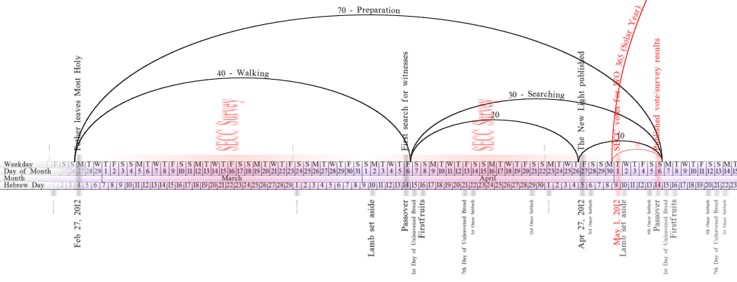 A detailed scientific diagram depicting the celestial positions throughout the year with emphasis on the elements of the Mazzaroth and their interaction with Earth's orbit. The chart is marked with timelines, specific celestial events, and trajectories, using black lines and red annotations for critical points and periods.