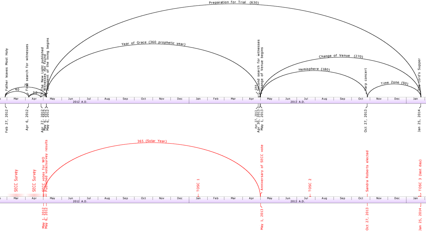 A digital graphic displaying two horizontal red bands, each labeled with monthly divisions from March 2012 to January 2013. These bands represent linear time periods used in the study of celestial events.