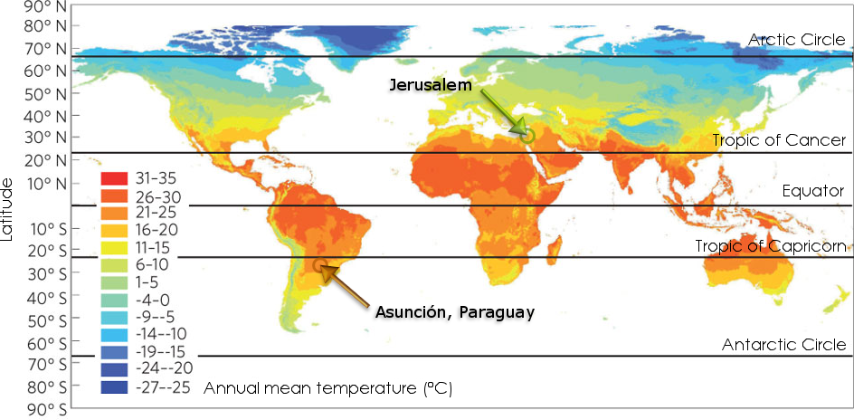 A world map displaying annual mean temperatures. Notable geographical markers include the Arctic Circle, the Tropic of Cancer, the Equator, the Tropic of Capricorn, and the Antarctic Circle, with temperatures ranging from less than -25°C in polar regions to over 31°C in equatorial regions. Arrows point to locations like Jerusalem and Asunción, Paraguay, highlighted for reference.