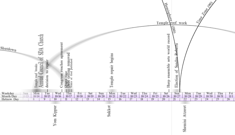 A calendar displaying a sequence of weekdays and dates aligned horizontally, juxtaposed with corresponding Hebrew calendar dates below each Gregorian date.