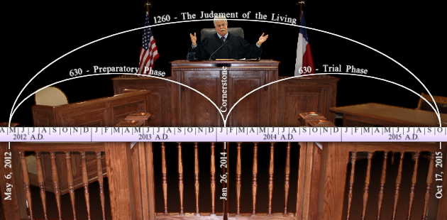 A schematic representation of a courtroom featuring a judge at a bench with a gavel raised, flanked by the American flag and a timeline arch depicting important dates and phases, title "The Judgment of the Living," and a segmented timeline labeled with years, ranging from 2012 to 2015, below which is a wooden jury box.