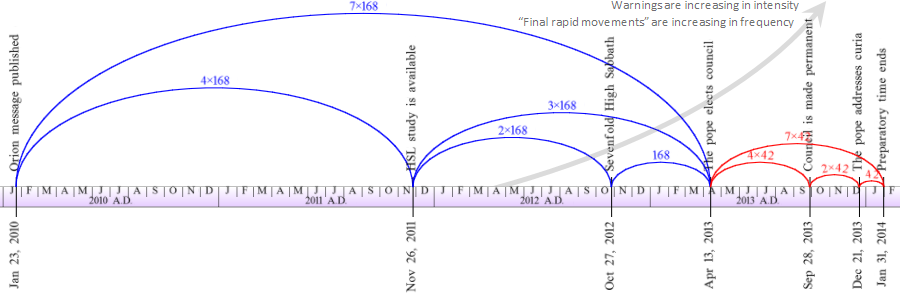 A complex graphical timeline spanning from January 2010 to January 2014, illustrating fluctuations in message publications and other labeled milestones. The graph shows three primary arcs with annotations indicating specific events or statuses, such as "Study is available" or "Warnings are increasing in intensity." Data points are marked at various high points along the arcs.