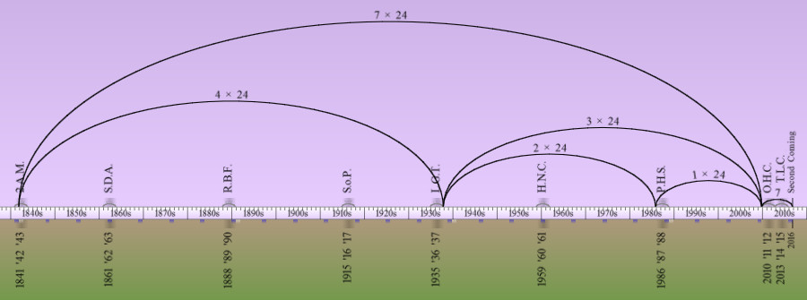 Illustration depicting a series of overlapping arches labeled with various intervals, placed above a horizontal timeline ranging from 1844 to 2015. The timeline is divided into periods marked by significant years, beneath which is a gradient from purple at the left to green at the right, suggesting a progression or sequence.