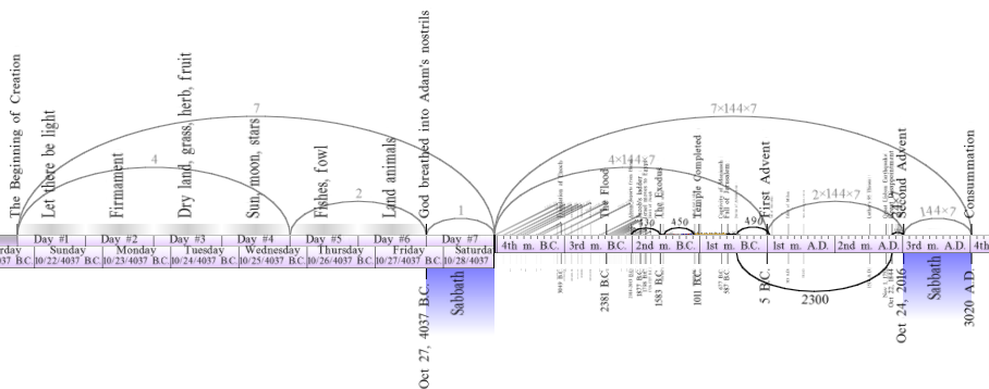 A horizontal timeline depicting an array of dates spanning from "Day 1, Sunday, BC 10-24-4037" to "Day 4, 4th m. AD," with each date marked under the days of the week from Sunday to Saturday. Two dates are highlighted in blue with the word "Sabbath" centered in blue vertical text, indicating a specific biblical notation.