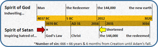 A timeline displaying two paths titled 'Spirit of God Indwelling' and 'Spirit of Satan Inspiring hatred of...'. The timeline includes significant biblical events and dates ranging from 4037 BC to 3020 AD. It highlights milestones such as the birth and crucifixion of the Redeemer, and key prophetic markers in Mazzaroth-contextual history.