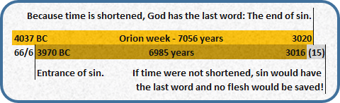 An informative graphical representation featuring a timeline from 4037 BC to 3020, marking significant theological events such as the 'Entrance of sin' around 3970 BC. It connects these events to biblical cosmic timescales related to Orion, indicating periods like 'Orion week - 7056 years'. Highlighted texts emphasize themes of divine intervention in human history and the overcoming of sin.