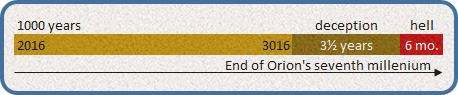 Timeline graphic depicting a sequence starting from 2016 and extending to a point marked '3016', followed by '3½ years' and '6 mo.' The timeline is color-coded in yellow for the span until 3016, beige for the next 3½ years, and red for the final 6 months. It is captioned 'End of Orion’s seventh millennium' and includes markers such as 'deception' and 'hell' at specific intervals.