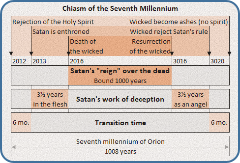 A structured timeline chart titled "Chiasm of the Seventh Millennium". The chart outlines a series of religious and celestial events over a timeline from 2012 to 3020. The top row details key events like "Rejection of the Holy Spirit" and "Satan is enthroned". The bottom row reads "Seventh millennium of Orion". The middle parts of the chart discuss various durations such as "3½ years in the flesh" and transition times, focusing on themes like deception and resurrection.