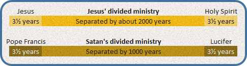 An illustrative timeline comparing two periods. The top bar represents a biblical timeline with labels "Jesus" and "Holy Spirit" marking periods of 3½ years each, separated by an interlude labeled "Separated by about 2000 years" pertaining to "Jesus' divided ministry." The bottom bar represents a contrasting timeline labeled "Pope Francis" and "Lucifer" also marking periods of 3½ years each, with a central label "Separated by 1000 years" referring to "Satan's divided ministry."