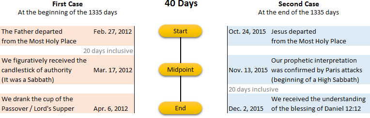 A detailed timeline juxtaposing two significant periods labeled as "First Case" and "Second Case," each related to biblical and revelatory events. The "First Case" segment traces events from February 27, 2012, starting with "The Father departed from the Most Holy Place" and concludes on April 6, 2012, with the observance of Passover. The "Second Case" documents events from October 24, 2015, beginning with "Jesus departed from the Most Holy Place" and ends on December 2, 2015, relating to a prophetic understanding. Both cases are interconnected by a visual representation of a 40-day period marked with significant milestones including "Start," "Midpoint," and "End."