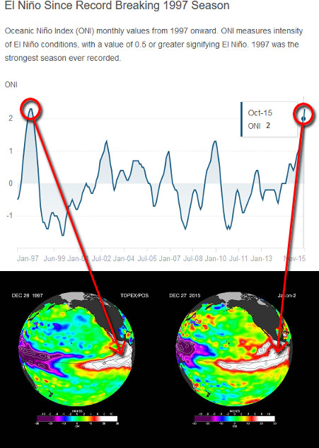 A detailed visual analysis reflecting the intensity of oceanic heat distribution from 1997 onward, related to the alignment of natural phenomena. The image comprises a line graph indicating the Oceanic Niño Index (ONI) over several years, showing fluctuating values between -1 and 2. Notably, there are two peak points both tagged at an index of 2, one in December 1997 and another in October 2015. Below the graph, two globes represent temperature anomalies for these peak events; the first globe shows vibrant cool and warm hues enveloping the equator marking a significant shift from typical patterns, and the second globe displays similar significant anomalies.