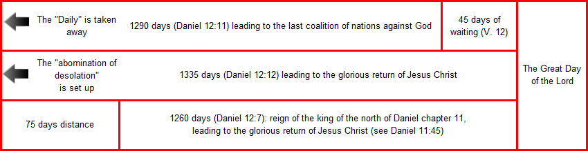 A timeline graphic breaking down biblical prophetic periods related to eschatological events. Starting from the left, the timeline indicates "The 'Daily' is taken away" for 1290 days leading to significant events in a spiritual campaign, followed by "The abomination of desolation is set up" for 1335 days ushering in the end times. A 75 days gap separates this period from another span of 1260 days concerning a northern monarch's reign, after which there is a final period of 45 days of anticipation before "The Great Day of the Lord."