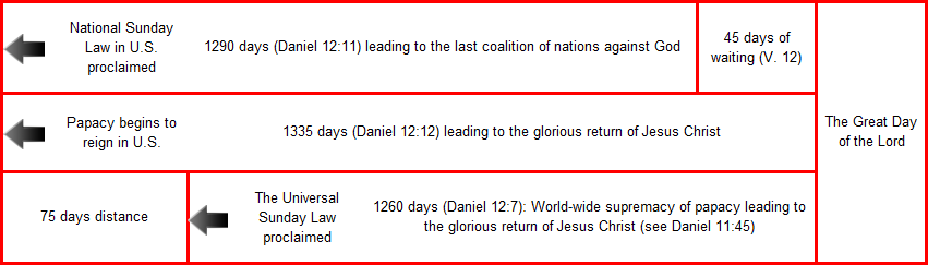 Image displaying a timeline with significant events related to prophetic biblical scriptures. It starts with "National Sunday Law in U.S. proclaimed" followed by "Papacy begins to reign in U.S.," connected by a line indicating a "75 days distance." Subsequently, "The Universal Sunday Law proclaimed" is noted, related to scriptures from Daniel, signaling global events leading to "the glorious return of Jesus Christ." At the right end, marked as the culmination, is "The Great Day of the Lord" following "45 days of waiting."