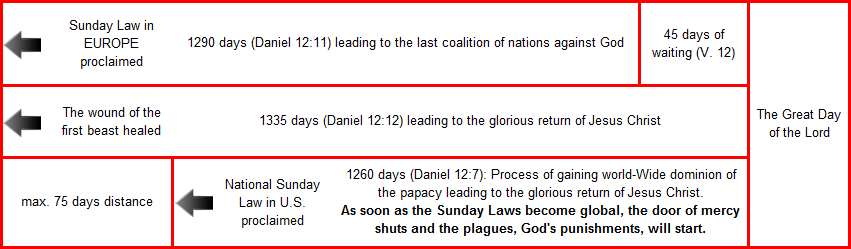 An informational chart presenting a timeline with specific events and durations based on biblical prophecy, citing verses from the Book of Daniel. It relates to events termed as "Sunday Laws" in Europe and the U.S., and prophetic periods leading to a day referred to as "The Great Day of the Lord."