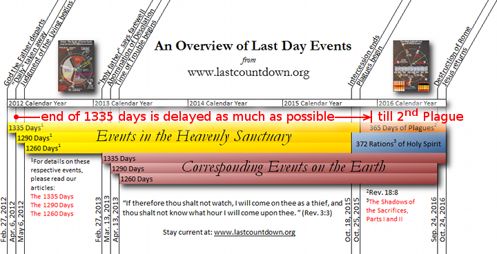 An infographic titled "An Overview of Last Day Events" from lastcountdown.whitecloudfarm.org, featuring a timeline from 2012 to 2016. The timeline includes segments labeled with durations like "1335 Days" and "1290 Days", along with notations such as "end of 1335 days is delayed as much as possible." The diagram contrasts "Events in the Heavenly Sanctuary" with "Corresponding Events on the Earth" and is interlaid with various scriptural references. A sidebar section references "Rations of Holy Spirit" and "Days of Plagues."