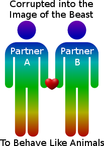 A graphic image depicting two stylized human figures labeled "Partner A" and "Partner B" standing next to each other with a red heart between them. Each figure is blue at the top, transitioning through a rainbow gradient down to green at the feet. Above is text stating "Corrupted into the Image of the Beast" and below, "To Behave Like Animals".