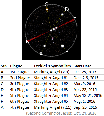 A detailed astronomical chart mapping significant celestial events with markers A to F connected by lines forming a hexagon overlaying the night sky filled with stars. Associated events and dates listed on the right identify specific occurrences like marking and slaughter events, aligned with specified dates from October 2015 to September 2016.