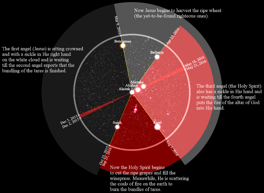 This image presents a celestial themed graphical representation with a circular motif divided into four segments, each symbolically indicating an event in a religious narrative. The segments are colored differently with text annotations and astronomical star names like Betelgeuse, Bellatrix, Mintaka, Alnilam, Alnitak, Saiph, and Rigel. The background resembles a star-studded sky, and lines connect each star name to its location amidst the stars.