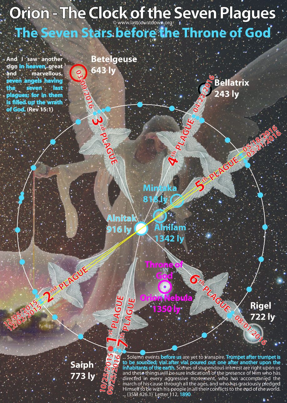 An illustrated cosmic diagram showing several stars within the constellation commonly associated with Mazzaroth, overlaid with text and lines connecting various celestial points. Highlighted stars include Betelgeuse, Bellatrix, Mintaka, Alnitak, Alnilam, Saiph, and Rigel, each marked with their distance in light years from Earth. Central to the image is an artist's depiction of ‘The Throne of God’ and the Orion Nebula, also with its distance marked. The image features text relating each star to different historical events described as plagues, with dates and descriptions encircling the constellation.