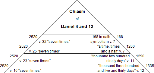 Diagram depicting the Chiasm structure of Daniel 4 and 12. The diagram is shaped like a pyramid with a series of repeated phrases "seven times" linked to descending numeric values from the biblical text.