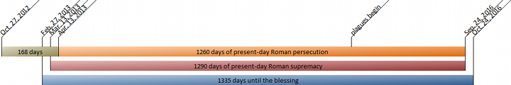 A timeline chart depicting various prophetic periods in a horizontal format. Ranging from the left, the first section is labeled "168 days", followed by longer durations marked as "1260 days of present-day Roman persecution", "1290 days of present-day Roman supremacy", and "1335 days until the blessing". Each section is color-coded in shades of orange and peach, increasing in intensity from left to right.