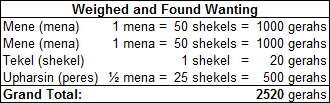 A table titled "Weighed and Found Wanting" displaying ancient measurements. It lists "Mene (mena)" with conversions showing 1 mena equates to 50 shekels or 1000 gerahs, "Tekel (shekel)" where 1 shekel equals 20 gerahs, and "Upharsin (peres)" indicating ½ mena is 25 shekels or 500 gerahs. The grand total at the bottom sums up to 2520 gerahs.