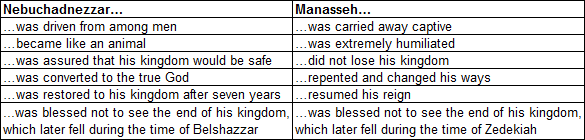 A table comparing historical events in the lives of Biblical figures Nebuchadnezzar and Manasseh. Columns detail parallel events such as exile, transformation, divine interactions, restoration to power, and the state of their kingdoms at the end of their reigns.