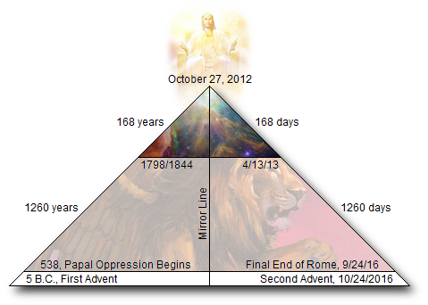 A triangular diagram depicting a timeline from 5 B.C., noted as the First Advent, progressing to A.D. 2016, designated as the Second Advent. The top of the triangle features an image of a celestial scene with a shining figure, while the bottom contains representations of earthly and celestial events divided by a mirror line, with key dates and durations marked, including historical religious epochs.