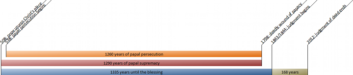 A horizontal timeline graphic with labeled timelines. It starts with a segment titled "1260 years of papal persecution" in orange, followed by "1290 years of papal supremacy" in blue, and "1335 years until the blessing" in red. To the right, two vertical text columns dated "1755: 1st Angel sounded his trumpet", "1780: 4th Angel sounded his trumpet", concluding with "1833: 7th Angel sounded his trumpet".