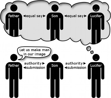 Diagram featuring three figures labeled "Father", "Son", and "Lucifer", with a thought cloud above them containing the same labels. Arrows indicate "equal say" between the Father and Son, and between the Son and Lucifer, inside the thought cloud. Below, the figures are connected by arrows indicating "authority" and "submission".