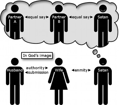 A conceptual diagram showing two separate scenarios about relationships and spiritual beliefs. At the top, two figures labeled as Partner A and Partner B are connected by a bubble indicating equal say, with a figure labeled Satan also within the thought bubble. Below this, another image depicts a male figure labeled as Husband and a female figure labeled as Wife, connected by arrows labeled "authority" and "submission" respectively, and influenced by a figure labeled Satan, reflecting enmity.