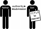 Illustration showing two stick figures with labels. The left figure is labeled "Father" with an arrow pointing to the right figure labeled "Son," indicating a relationship of authority and submission. The right figure holds a placard that reads "TITLE to Heaven."