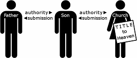 A graphical representation featuring three stick figures labeled "Father," "Son," and "Church." Arrows indicate a hierarchy with "authority" and "submission" between the Father and the Son, and the Son and the Church. The Church figure holds a placard stating "TITLE to Heaven."