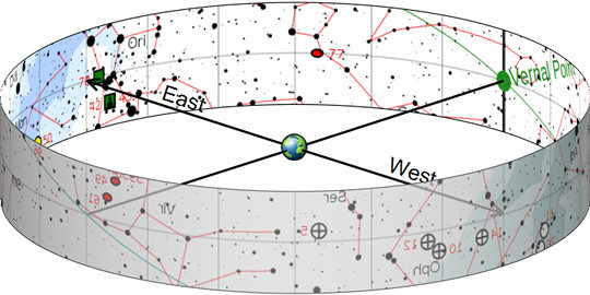 Illustration of a celestial map showing various constellations as seen from Earth. On the map, color-coded lines and symbols mark different celestial figures and coordinates, like the Mazzaroth, where cardinal directions 'East' and 'West' are labeled, intersected by lines indicating points in the sky.