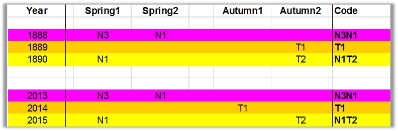 A tabulated data chart with rows labeled by years 1888, 1889, 1890, 2013, 2014, and 2015 under columns titled 'Year', 'Spring1', 'Spring2', 'Autumn1', 'Autumn2', and 'Code'. Each cell under the year columns is filled with codes like N3, N1, T1, T2, and combined codes such as N3N1 and N1T2. The color scheme alternates between magenta and yellow for visual distinction of different years.
