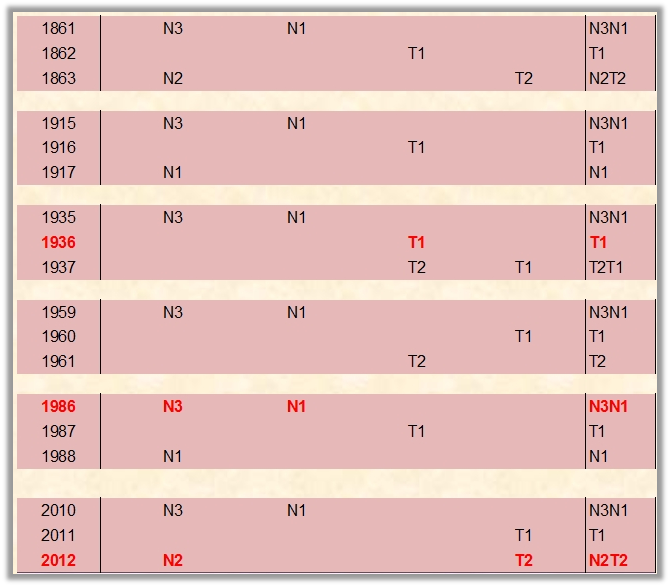 A structured table chart featuring rows of years ranging from 1861 to 2012, with each year marked with various code combinations like 'N3', 'N1', 'T1', 'T2', highlighted in either red or black text. The years 1936, 1986, and 2012 have more prominent markings in red. The chart is divided into horizontal sections shaded in alternating tones of pink.
