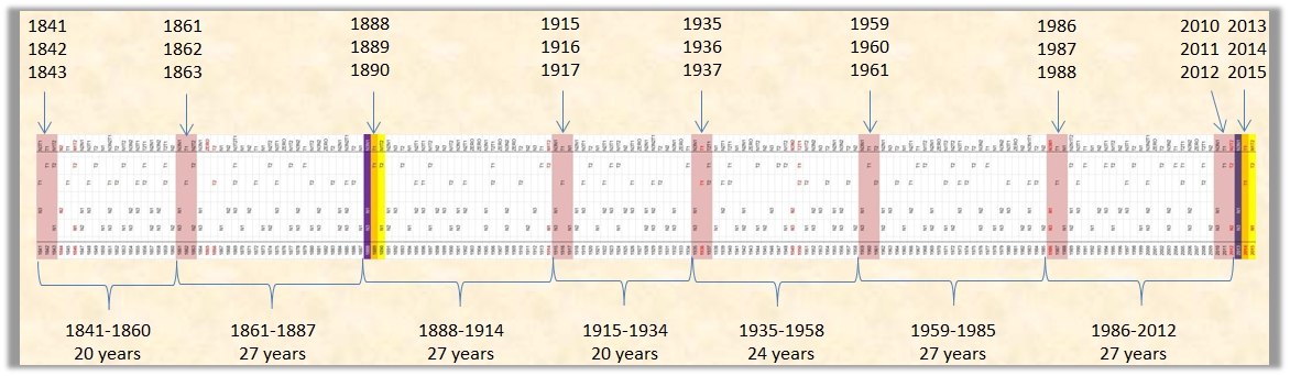 A detailed timeline chart indicating specific cycles or periods marked by differences in background colors ranging from light beige to pink with overlaid numerical data. Several blue arrows point to specific years within these periods, and yellow markers emphasize particular shifts or transitions. The timeline spans from the year 1841 to 2015, divided into segments that describe time spans such as 20 years and 27 years, each labeled accordingly beneath the main chart.