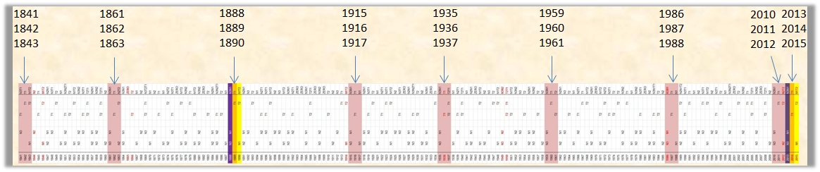 A graphical timeline displaying important events or shifts, highlighted by arrows over specific years ranging from 1841 to 2015. The chart includes colored sections and labeled years at the top, indicating notable periods. The main visual is a long horizontal bar segmented into years with various markings and notations.